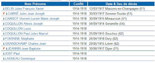 les morts de 14/18